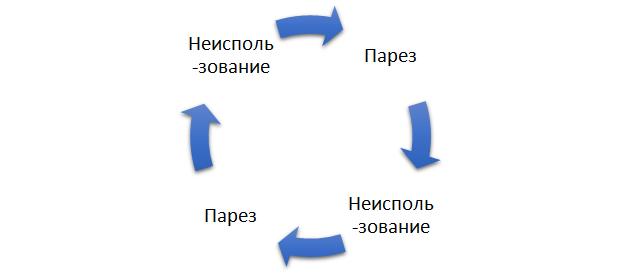 Преграды на пути к восстановлению после инсульта