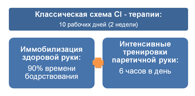 CI-терапия в реабилитации пациента после инсульта