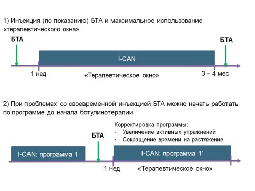 Домашняя реабилитация при спастическом парезе по программе GSC I-CAN